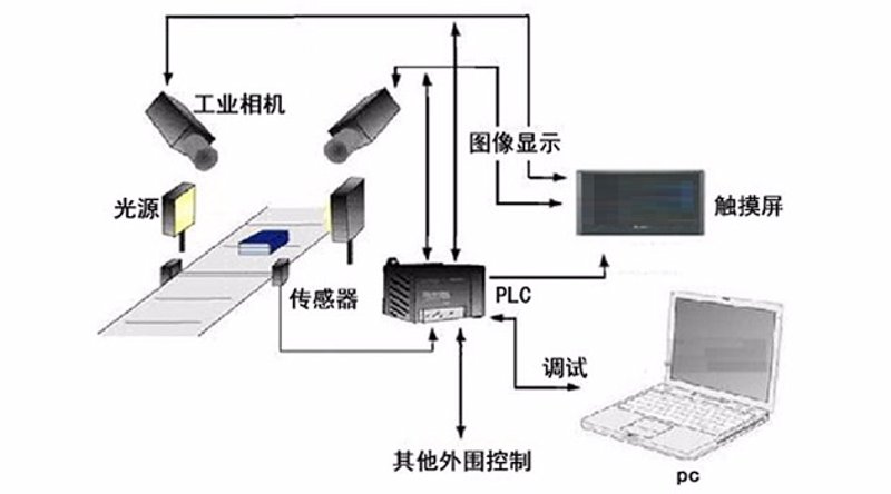 视觉检测系统