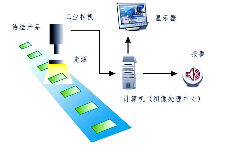 机器视觉检测：制造业智能升级的灯塔